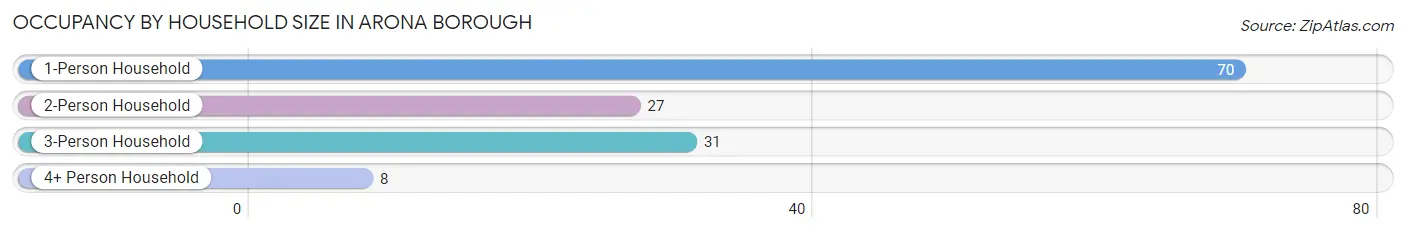 Occupancy by Household Size in Arona borough