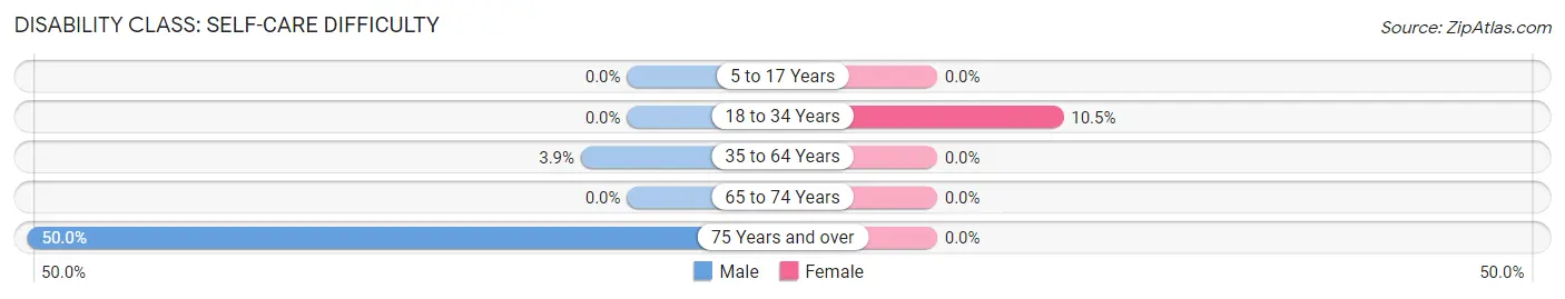 Disability in Arona borough: <span>Self-Care Difficulty</span>