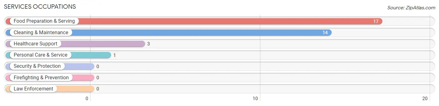 Services Occupations in Arona borough