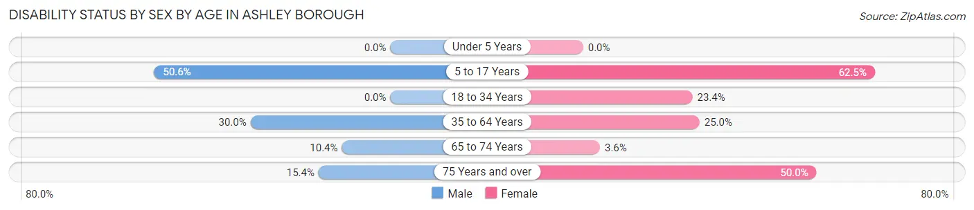 Disability Status by Sex by Age in Ashley borough