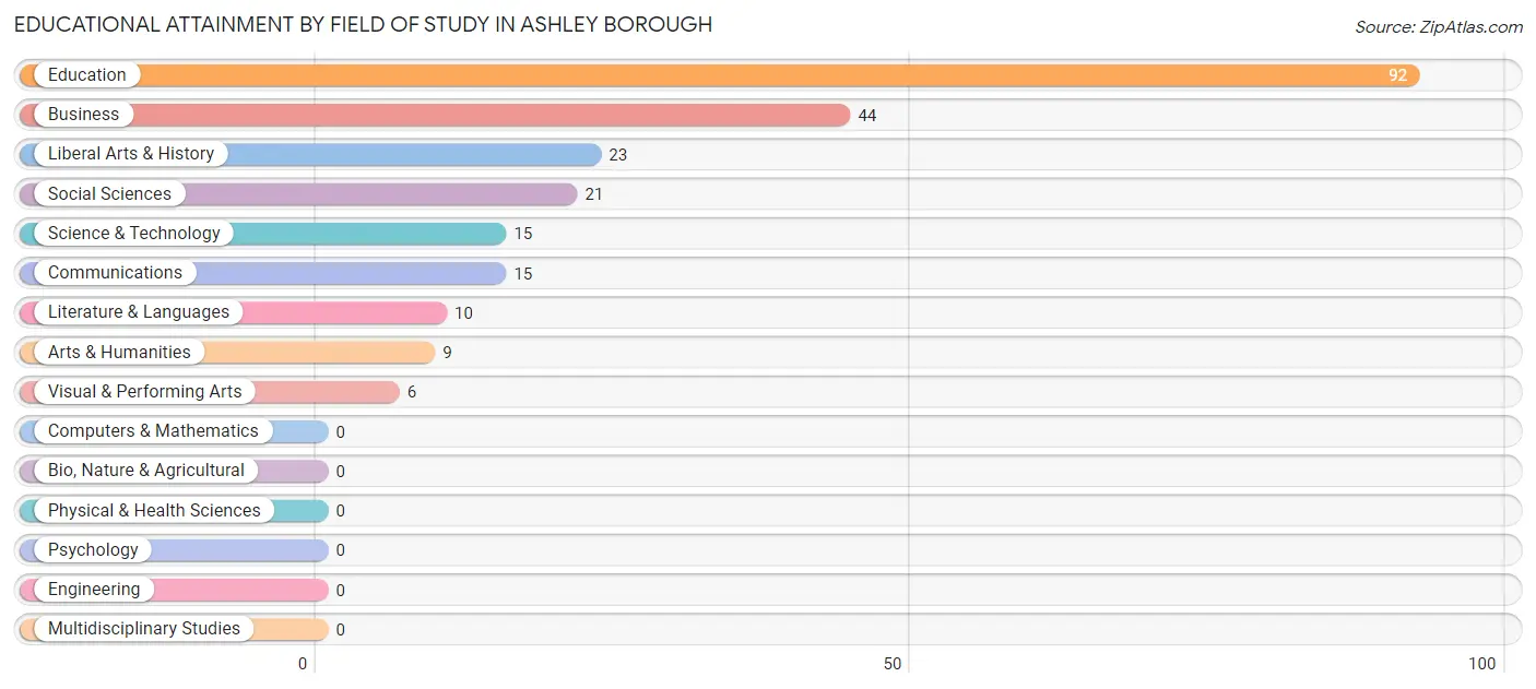 Educational Attainment by Field of Study in Ashley borough