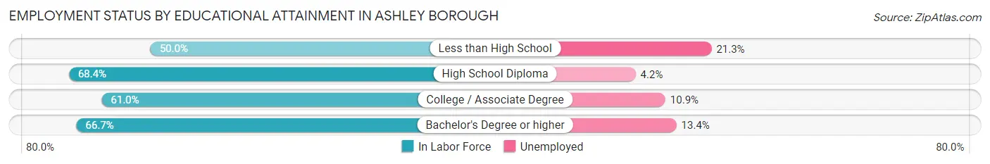 Employment Status by Educational Attainment in Ashley borough