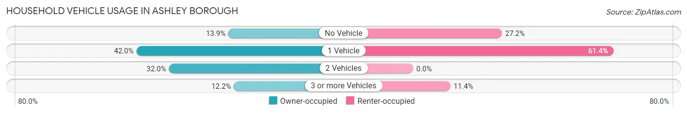 Household Vehicle Usage in Ashley borough