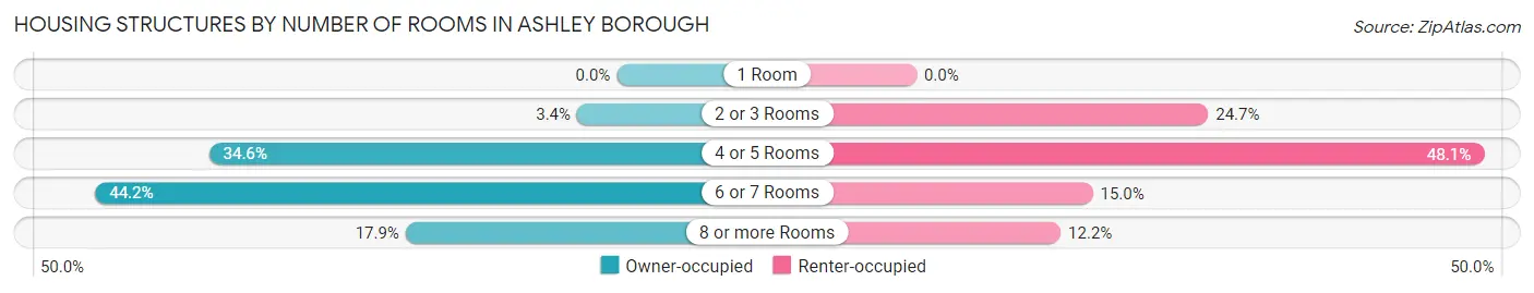 Housing Structures by Number of Rooms in Ashley borough