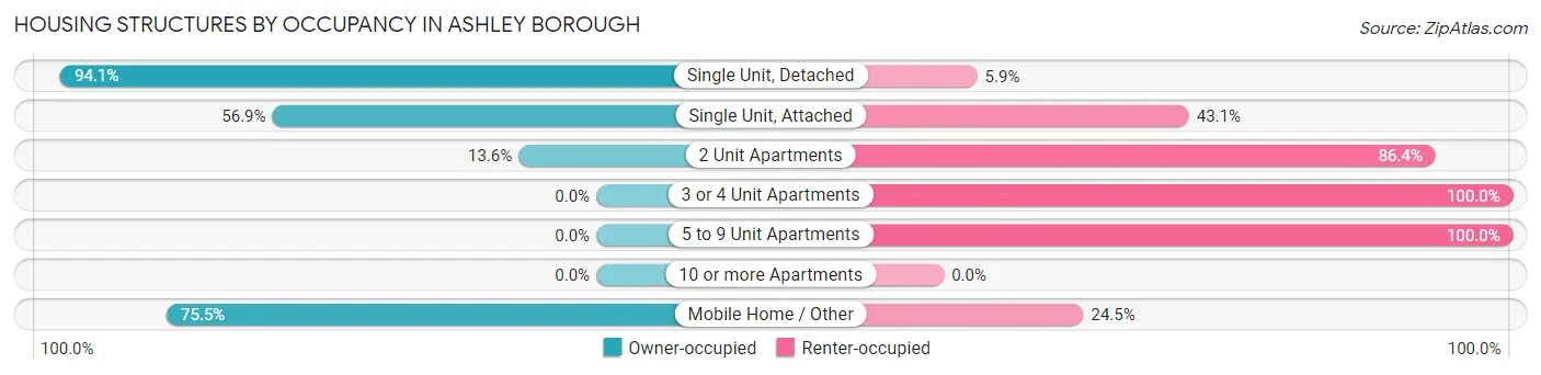 Housing Structures by Occupancy in Ashley borough