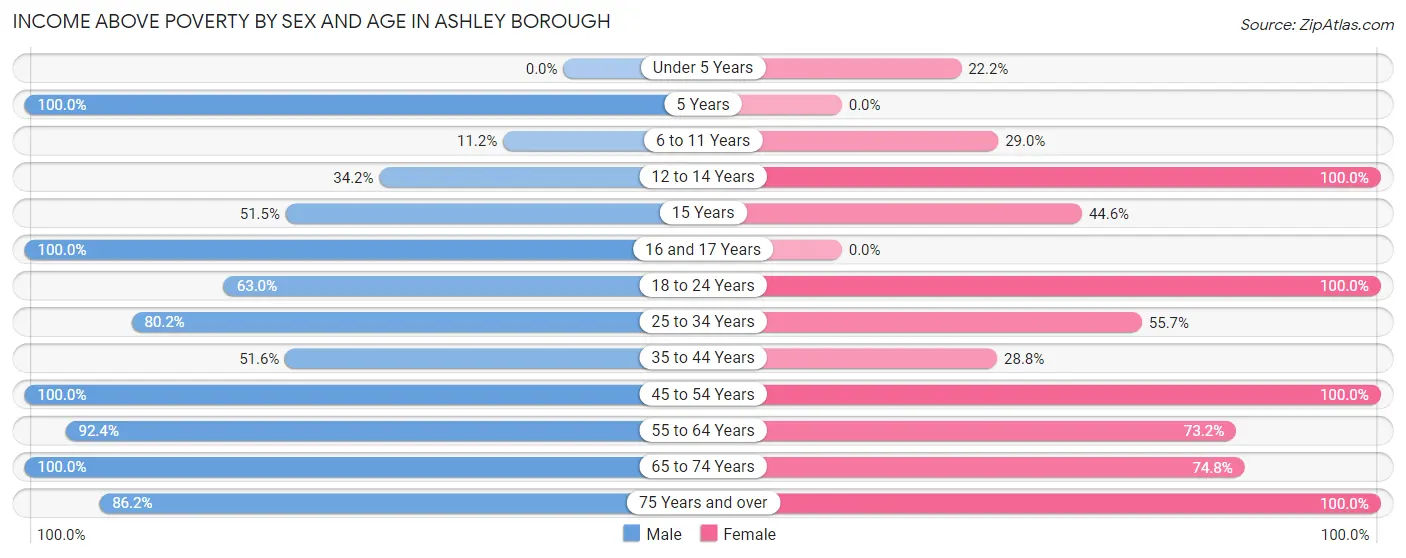Income Above Poverty by Sex and Age in Ashley borough