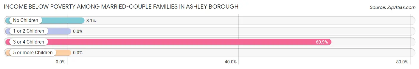 Income Below Poverty Among Married-Couple Families in Ashley borough