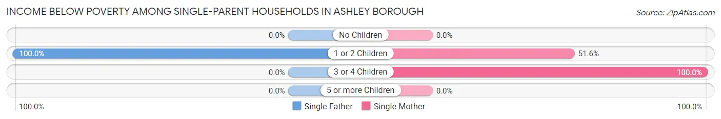 Income Below Poverty Among Single-Parent Households in Ashley borough