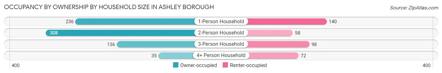 Occupancy by Ownership by Household Size in Ashley borough