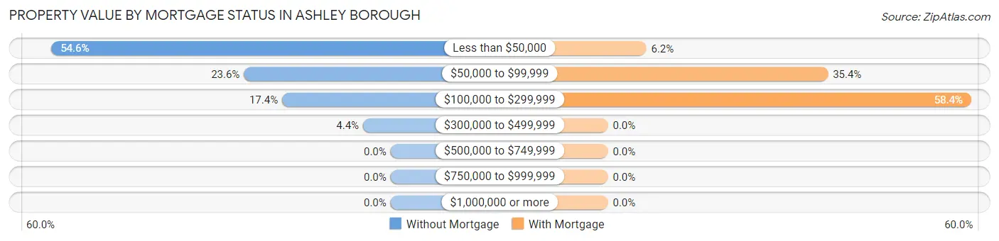 Property Value by Mortgage Status in Ashley borough