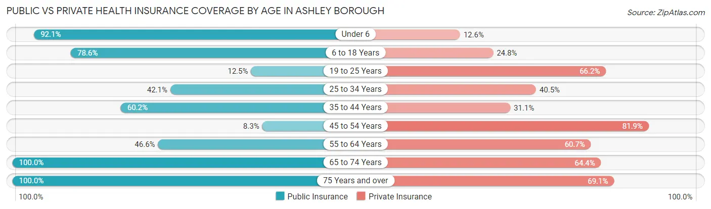 Public vs Private Health Insurance Coverage by Age in Ashley borough