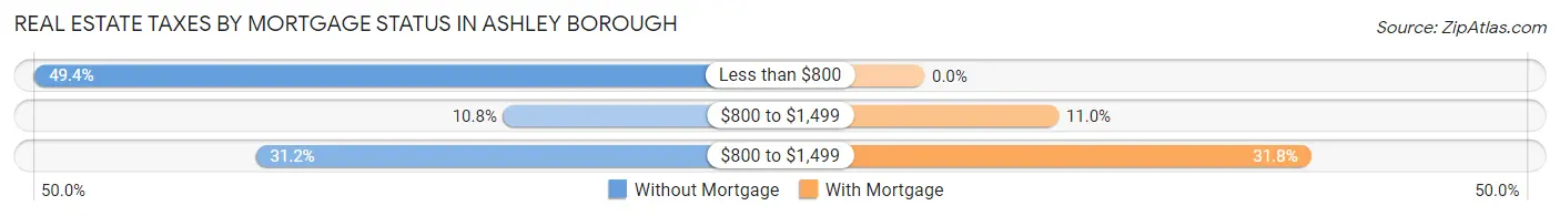 Real Estate Taxes by Mortgage Status in Ashley borough