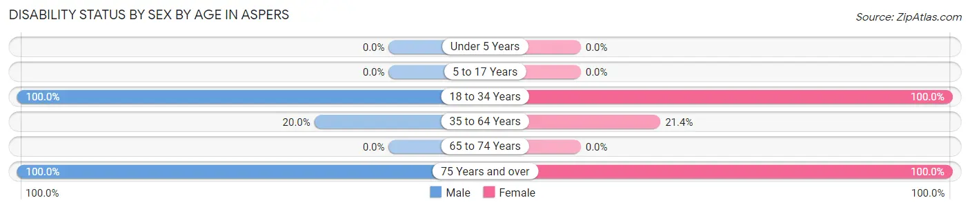 Disability Status by Sex by Age in Aspers
