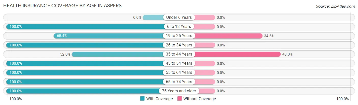 Health Insurance Coverage by Age in Aspers