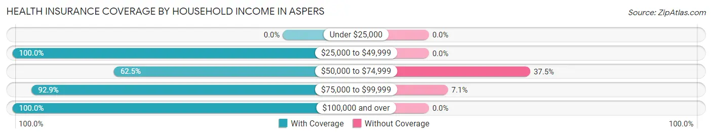 Health Insurance Coverage by Household Income in Aspers