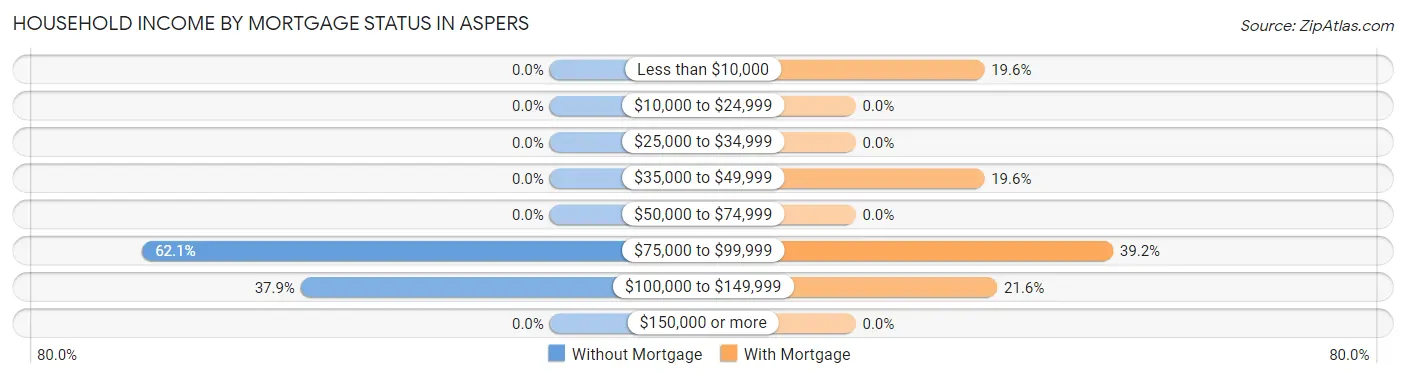 Household Income by Mortgage Status in Aspers