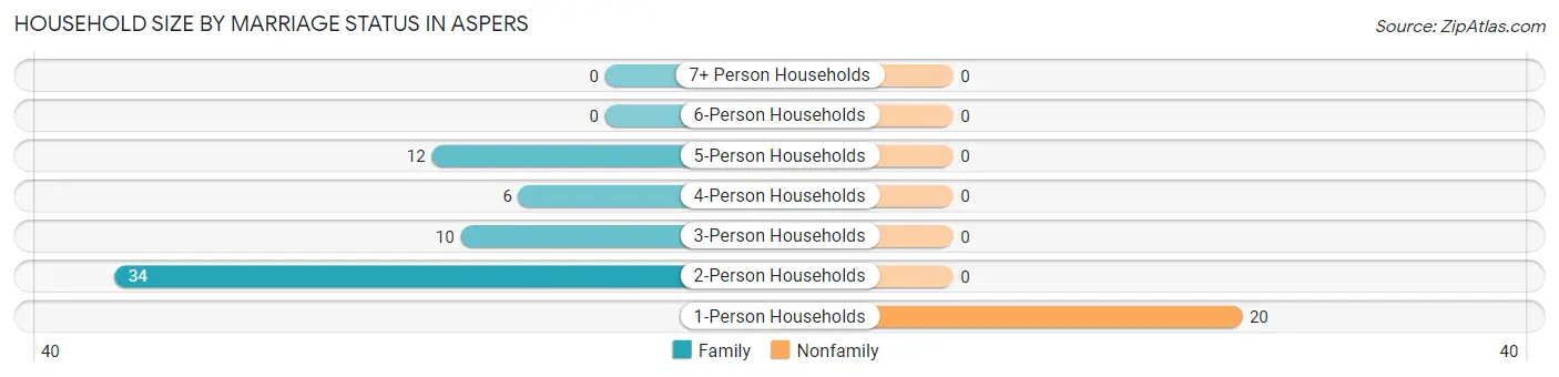 Household Size by Marriage Status in Aspers