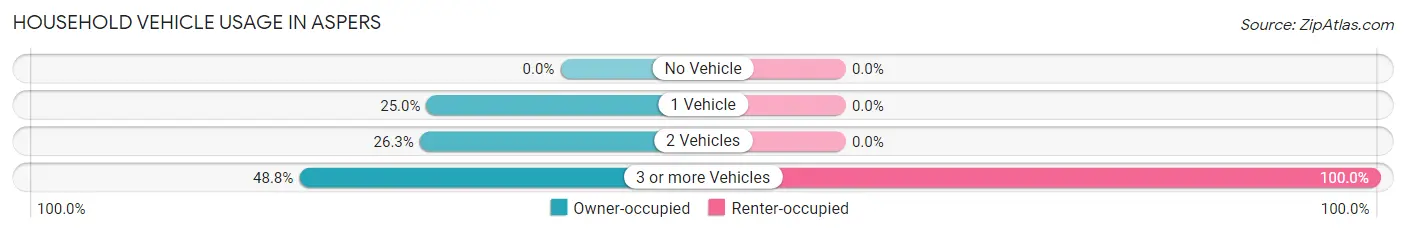Household Vehicle Usage in Aspers
