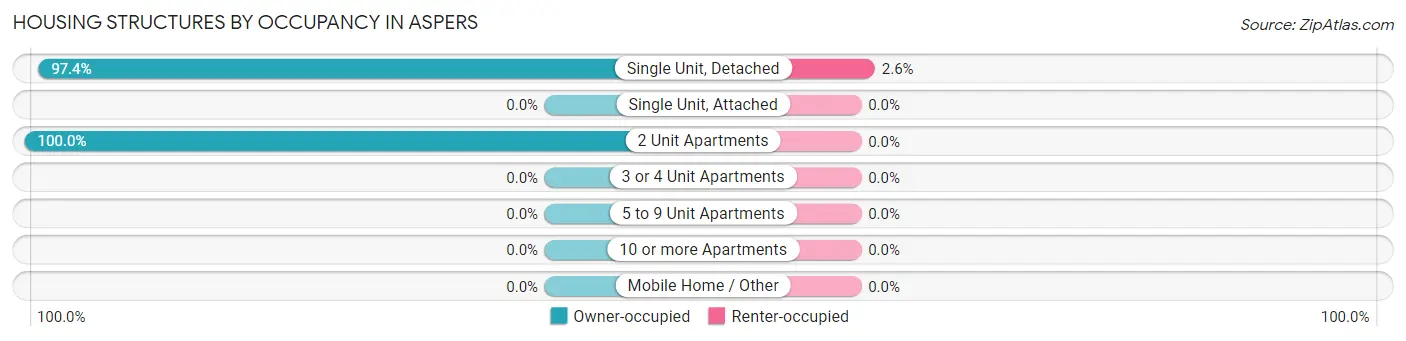 Housing Structures by Occupancy in Aspers