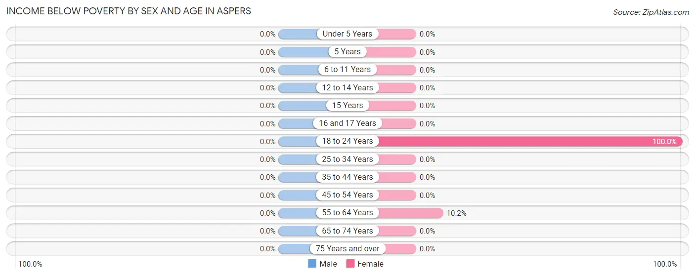 Income Below Poverty by Sex and Age in Aspers