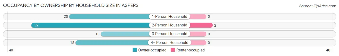 Occupancy by Ownership by Household Size in Aspers