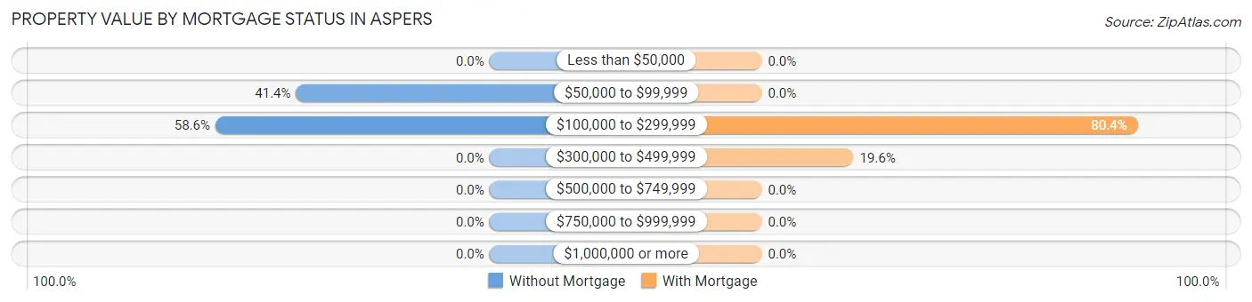 Property Value by Mortgage Status in Aspers