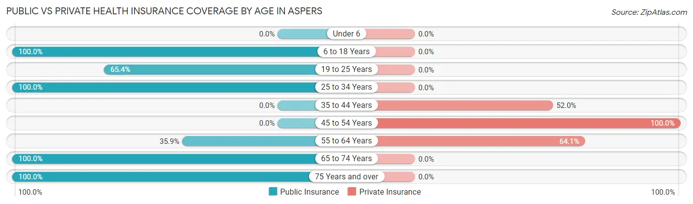 Public vs Private Health Insurance Coverage by Age in Aspers