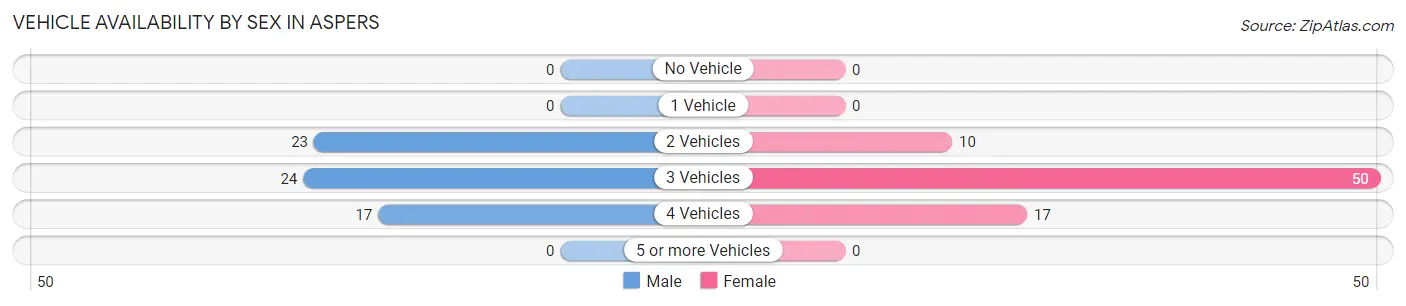 Vehicle Availability by Sex in Aspers