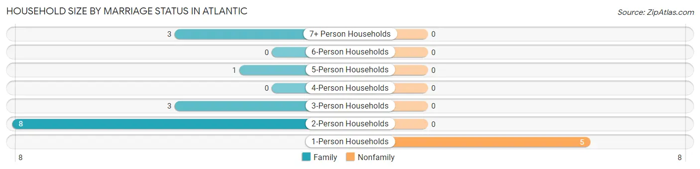 Household Size by Marriage Status in Atlantic