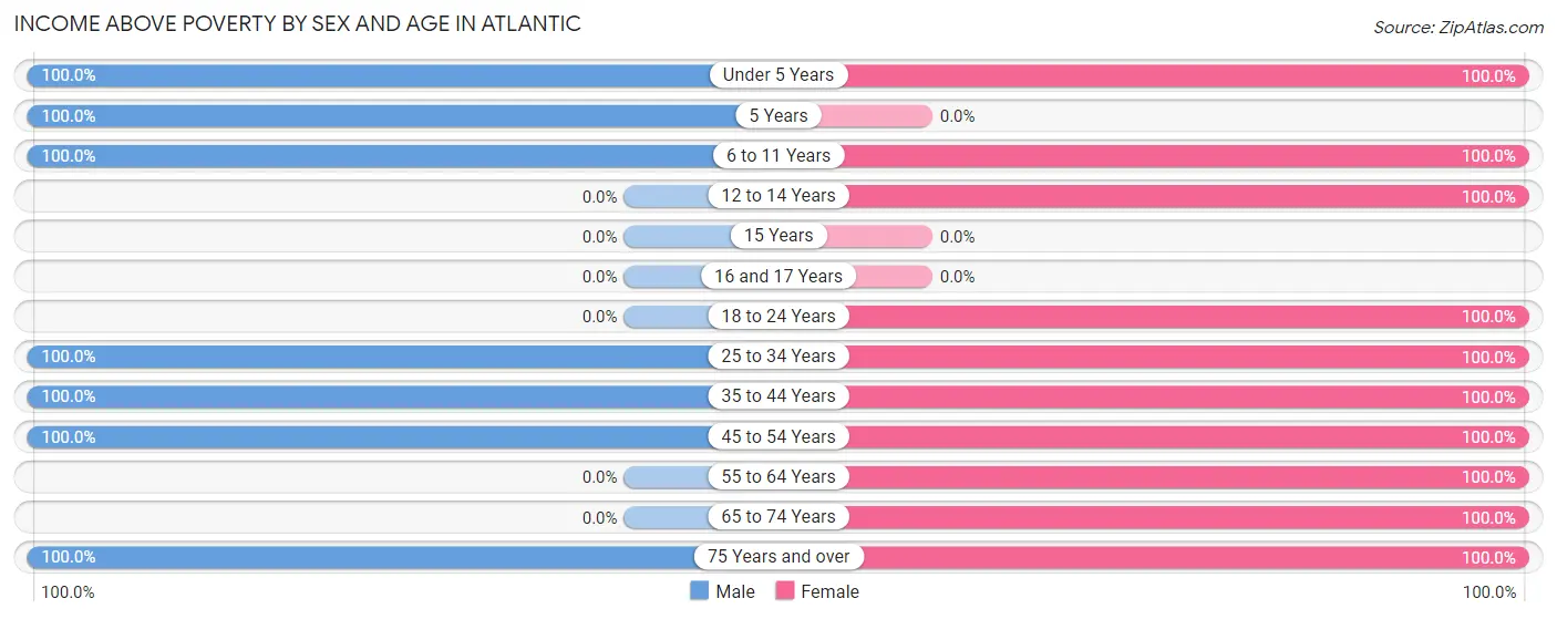 Income Above Poverty by Sex and Age in Atlantic