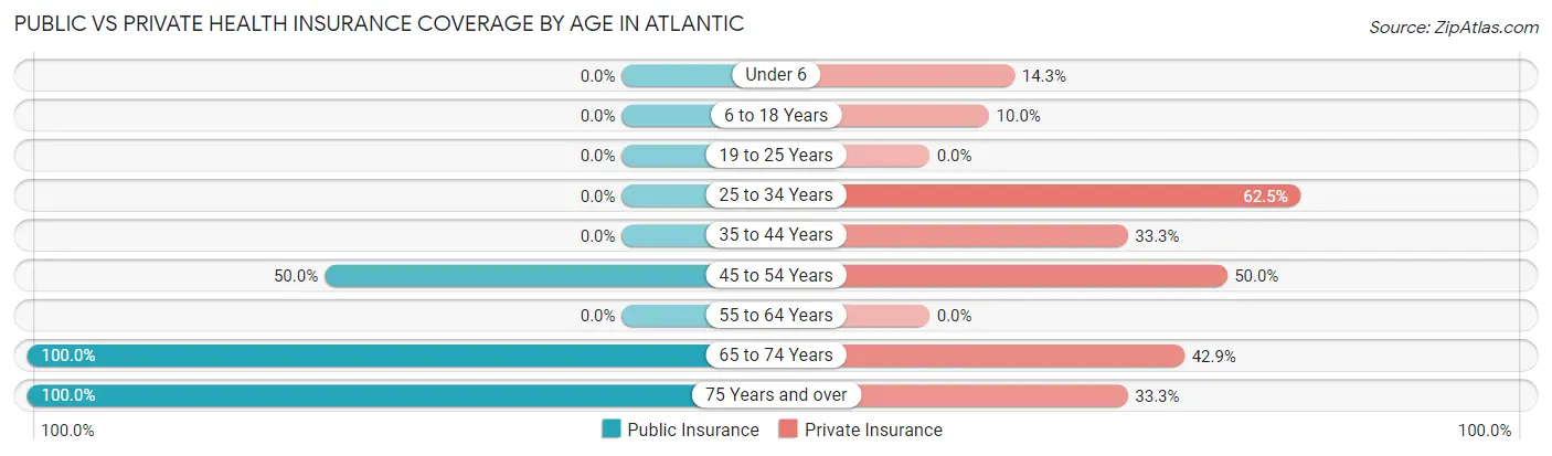 Public vs Private Health Insurance Coverage by Age in Atlantic