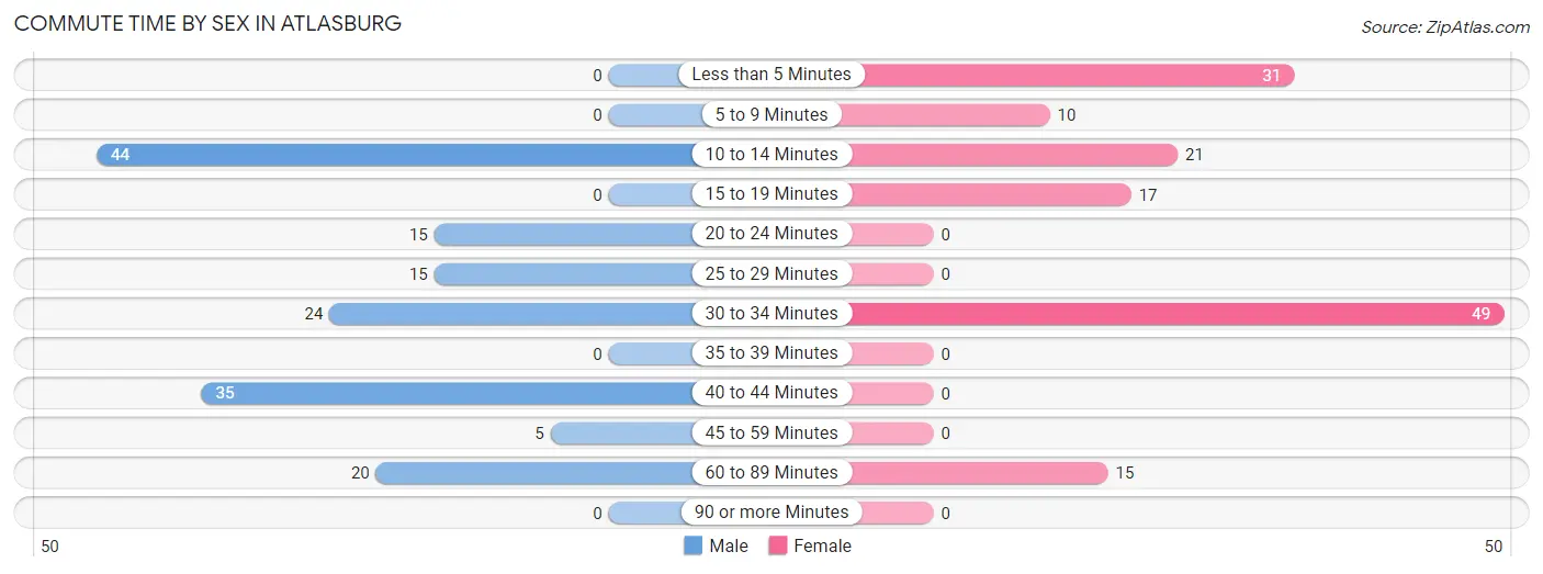 Commute Time by Sex in Atlasburg