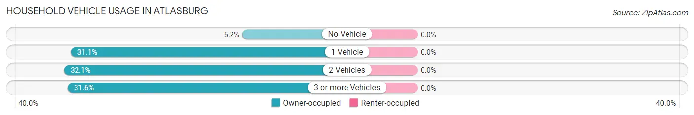 Household Vehicle Usage in Atlasburg