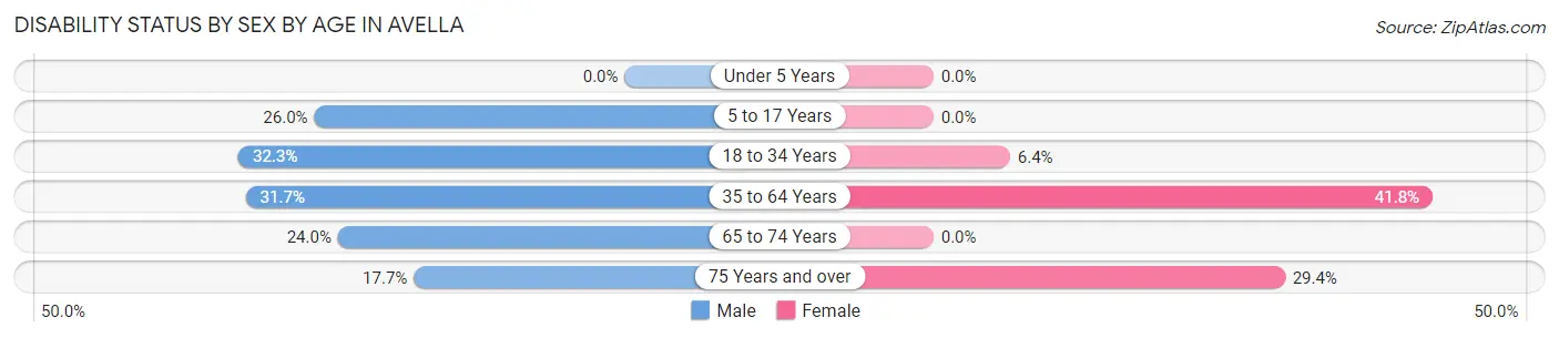 Disability Status by Sex by Age in Avella