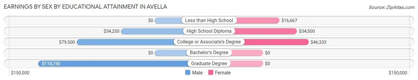 Earnings by Sex by Educational Attainment in Avella