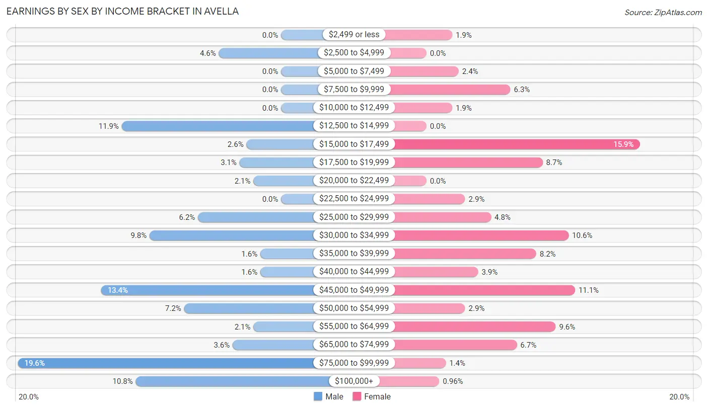Earnings by Sex by Income Bracket in Avella