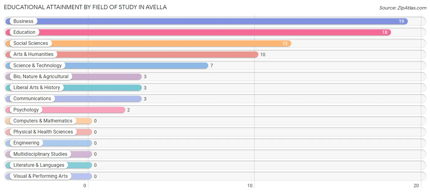 Educational Attainment by Field of Study in Avella