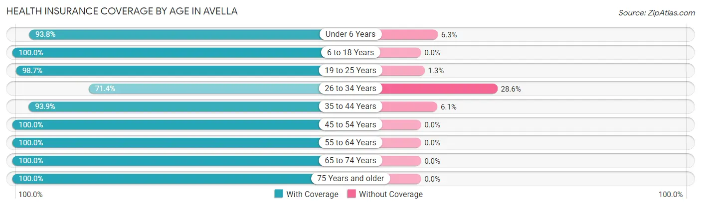 Health Insurance Coverage by Age in Avella