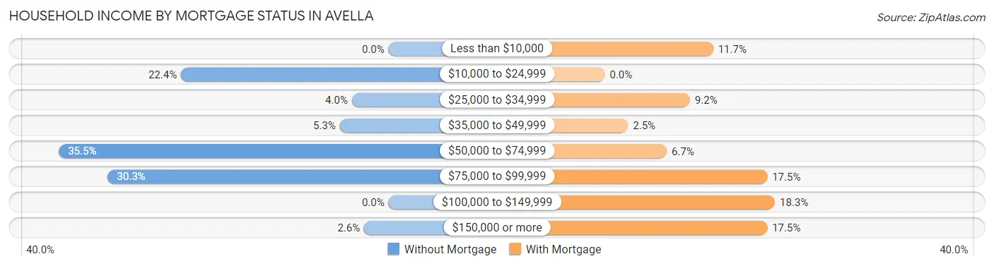 Household Income by Mortgage Status in Avella