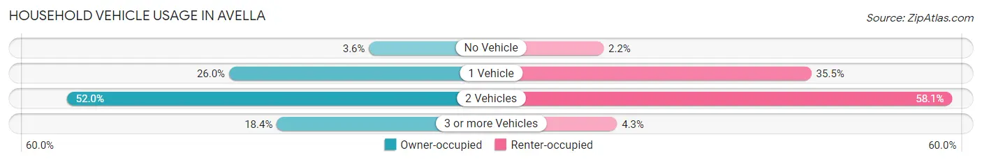 Household Vehicle Usage in Avella