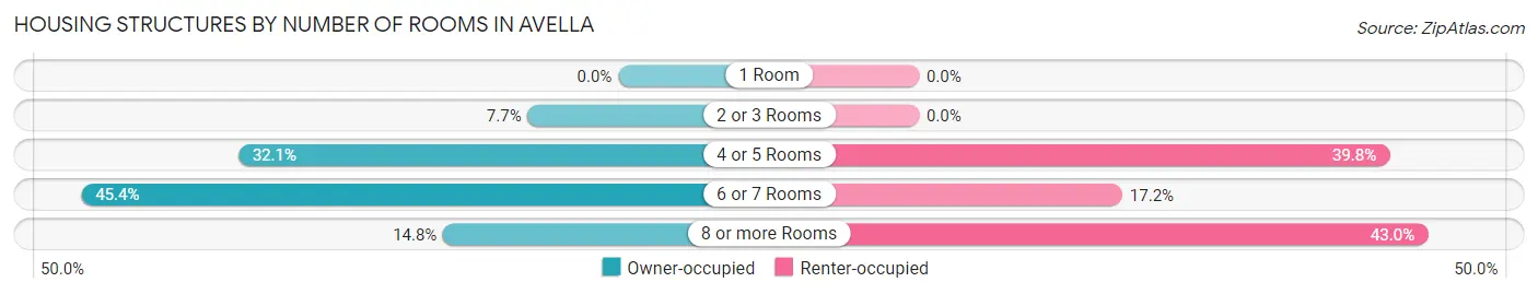 Housing Structures by Number of Rooms in Avella
