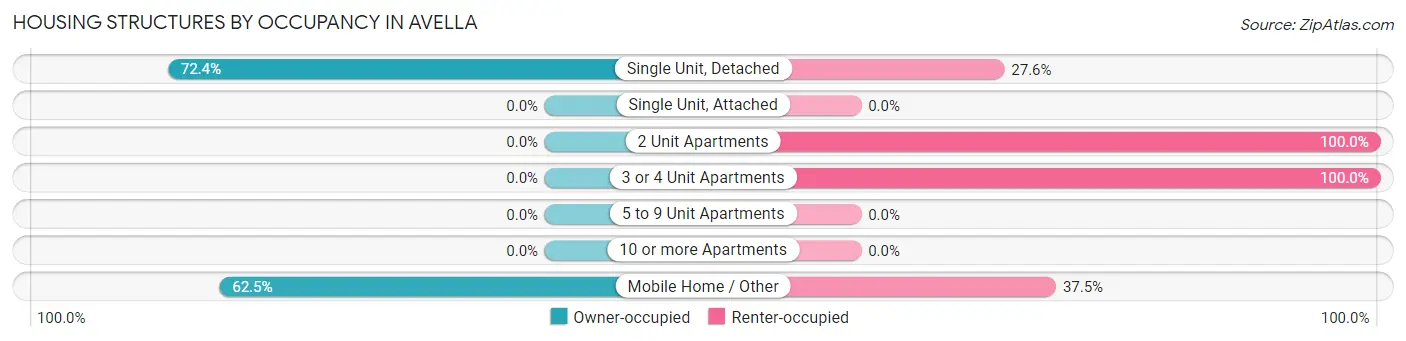 Housing Structures by Occupancy in Avella