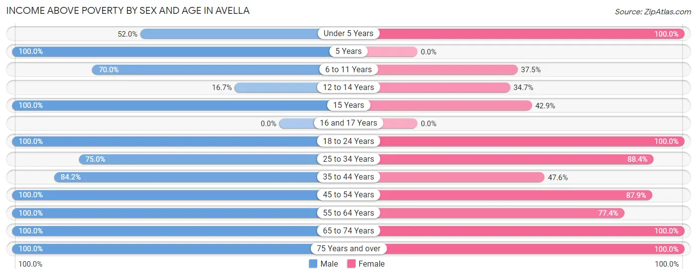 Income Above Poverty by Sex and Age in Avella