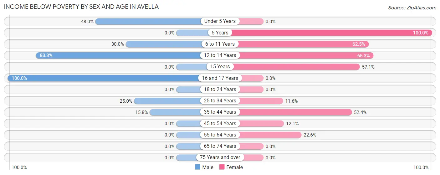 Income Below Poverty by Sex and Age in Avella