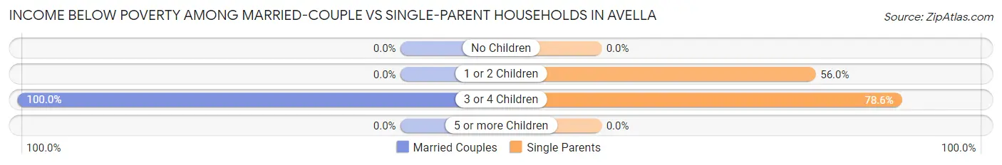 Income Below Poverty Among Married-Couple vs Single-Parent Households in Avella