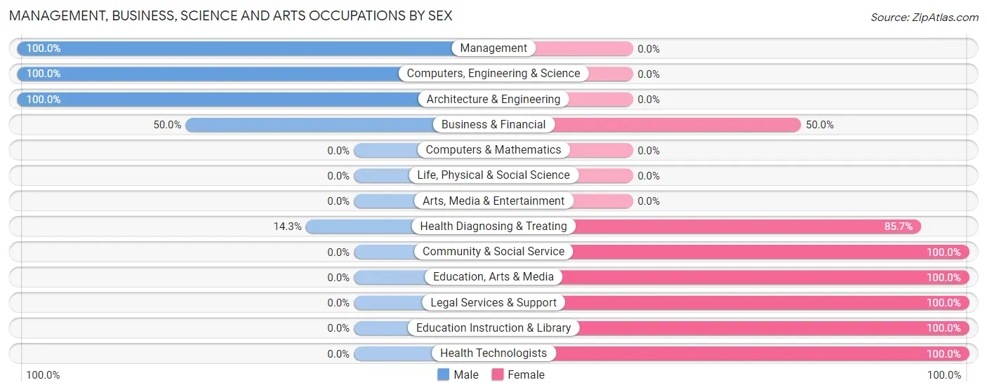 Management, Business, Science and Arts Occupations by Sex in Avella