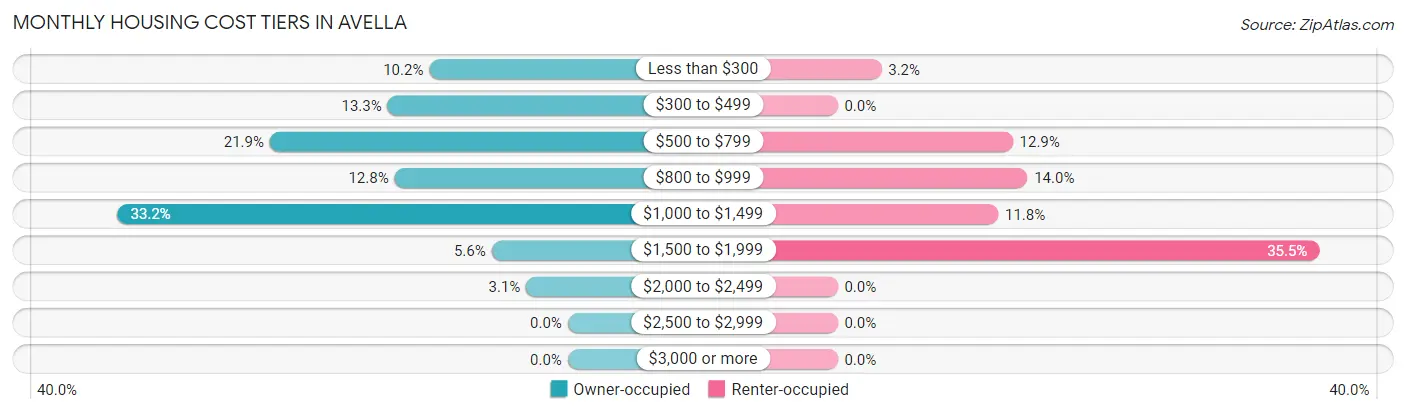 Monthly Housing Cost Tiers in Avella
