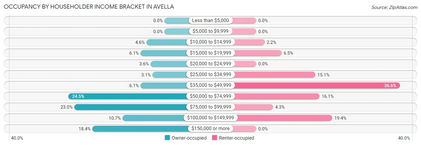 Occupancy by Householder Income Bracket in Avella