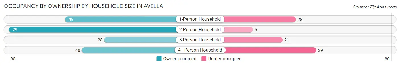 Occupancy by Ownership by Household Size in Avella