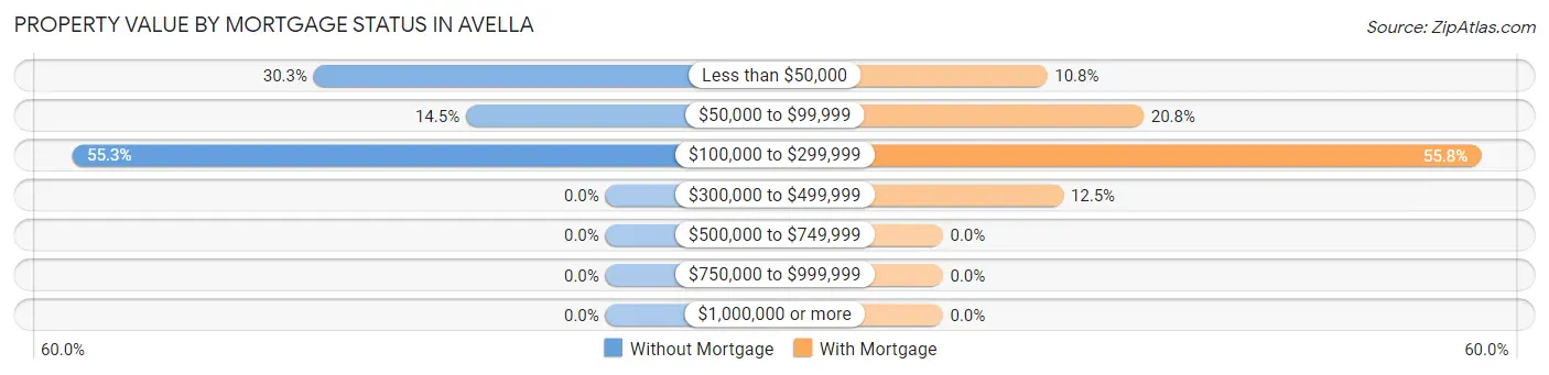 Property Value by Mortgage Status in Avella